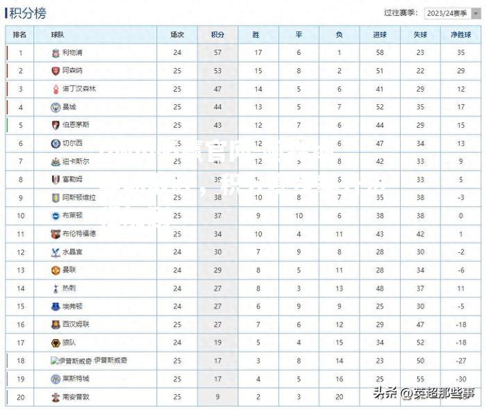 阿森纳客场取胜，积分稳步攀升进程加剧